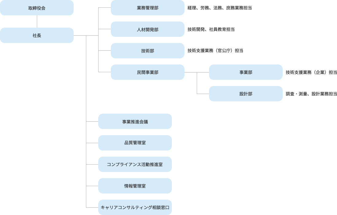 組織図