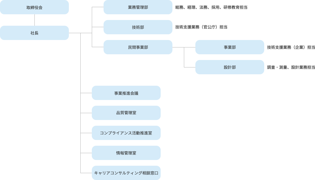 組織図
